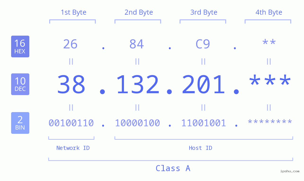 IP Address: 38.132.201 Data Structure Chart BIN DEC HEX IPv4: 38.132.201 Network Class, Net ID, Host ID