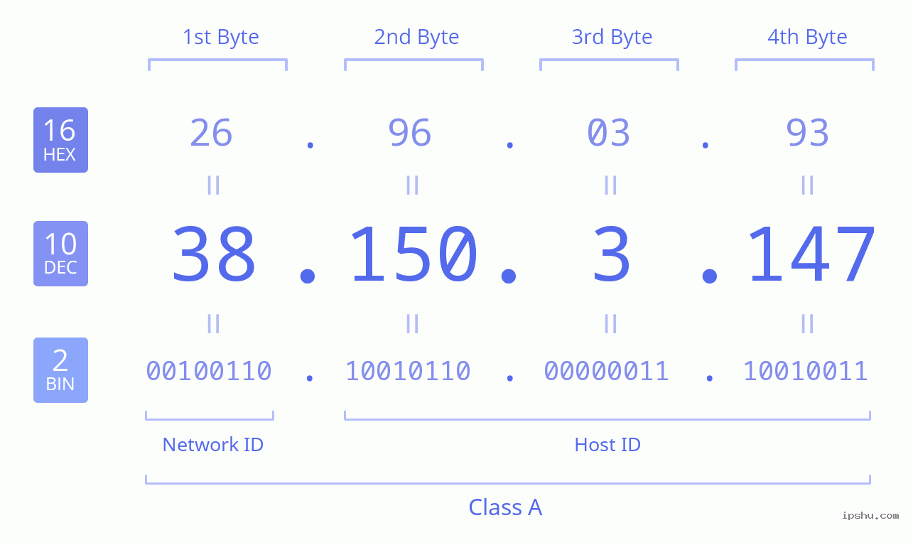 IPv4: 38.150.3.147 Network Class, Net ID, Host ID