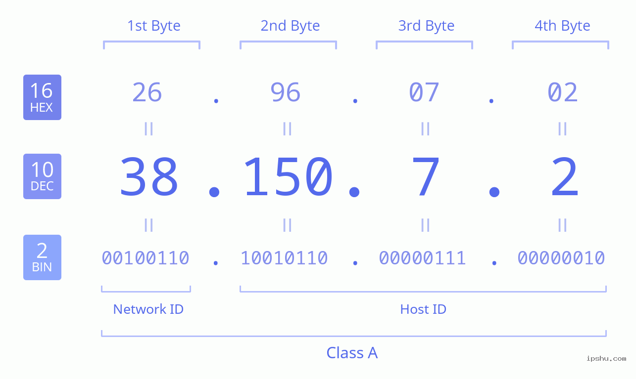 IPv4: 38.150.7.2 Network Class, Net ID, Host ID