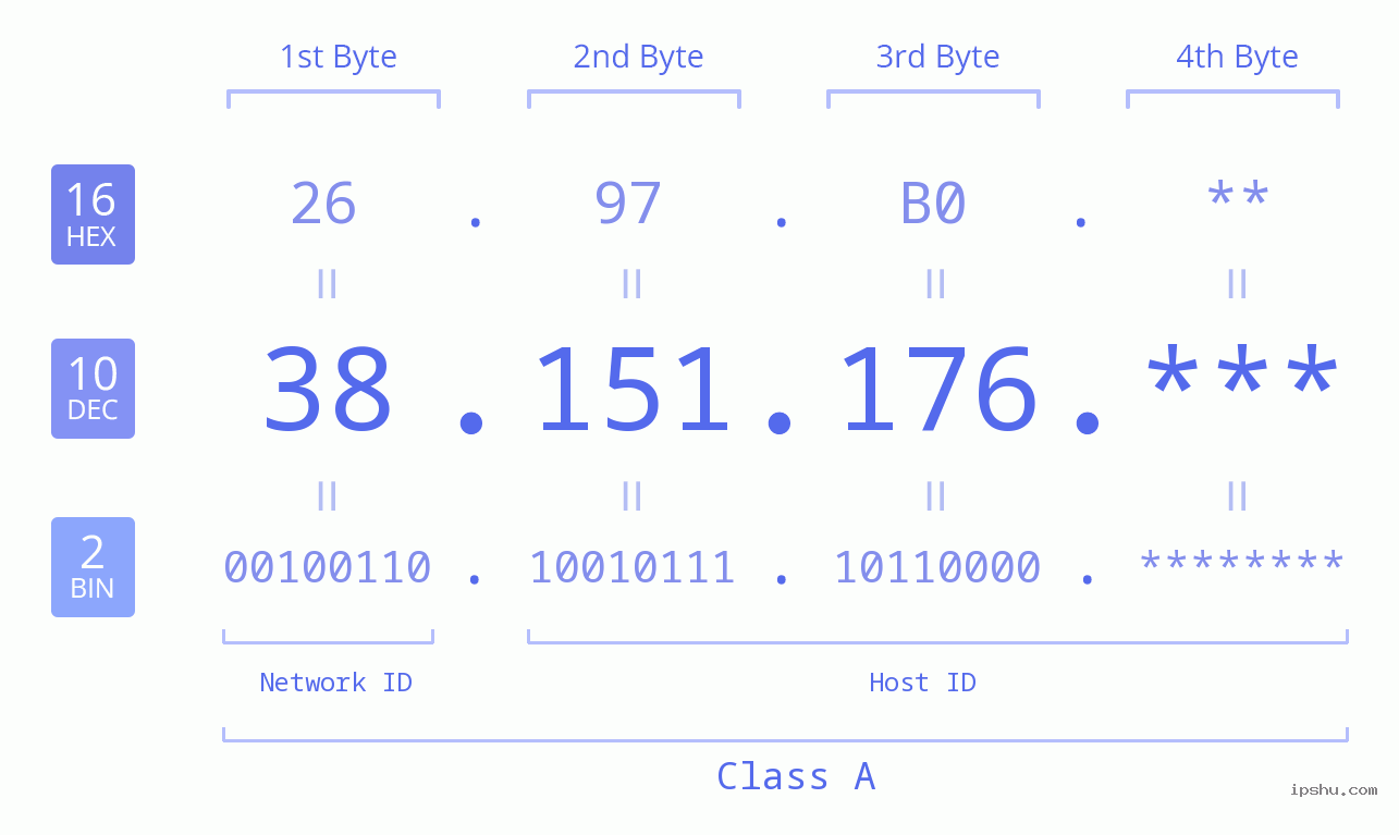 IP Address: 38.151.176 Data Structure Chart BIN DEC HEX IPv4: 38.151.176 Network Class, Net ID, Host ID