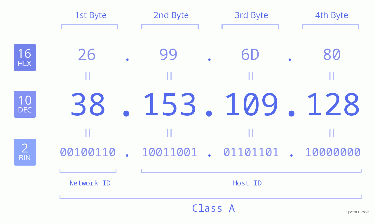 IPv4: 38.153.109.128 Network Class, Net ID, Host ID