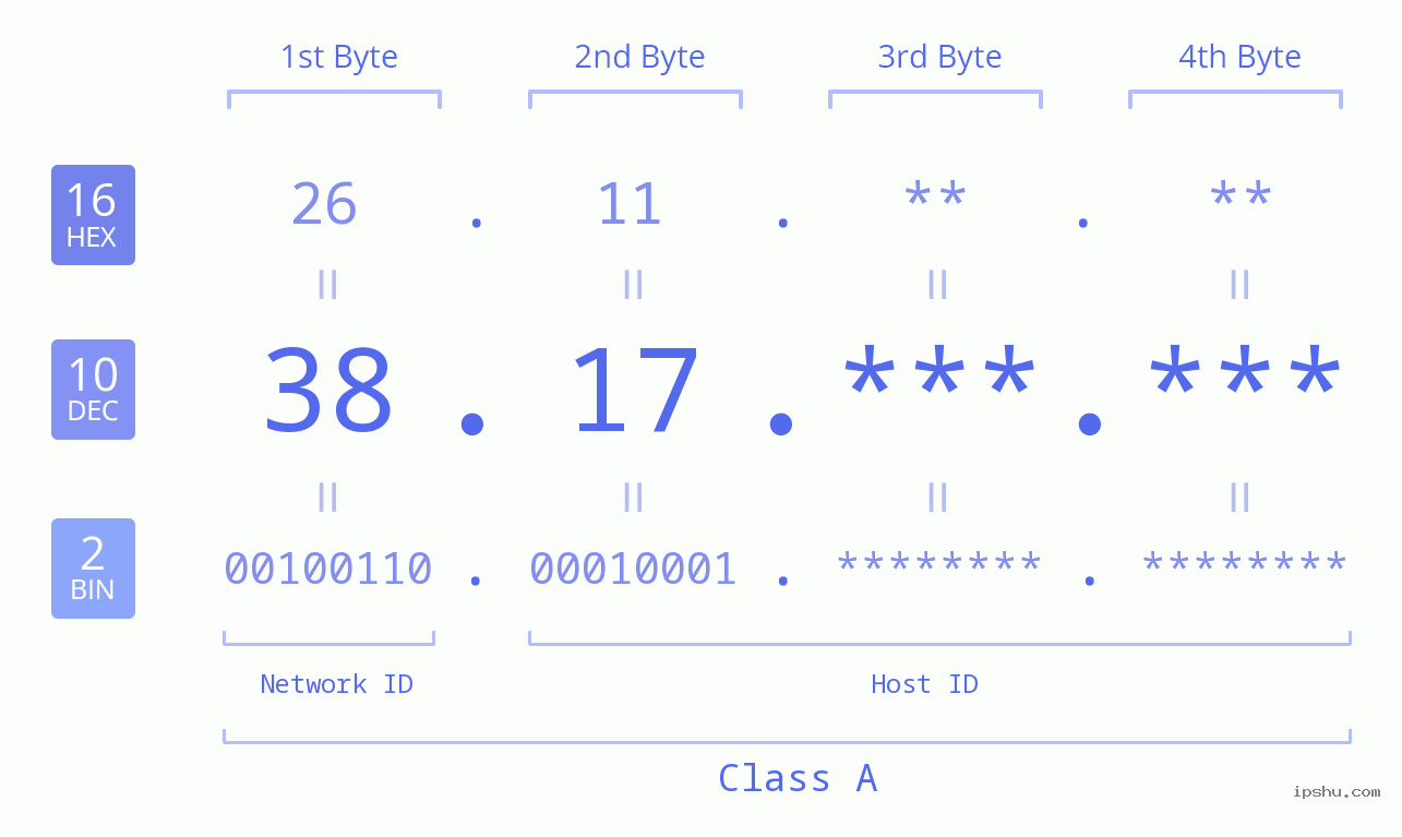 IPv4: 38.17 Network Class, Net ID, Host ID