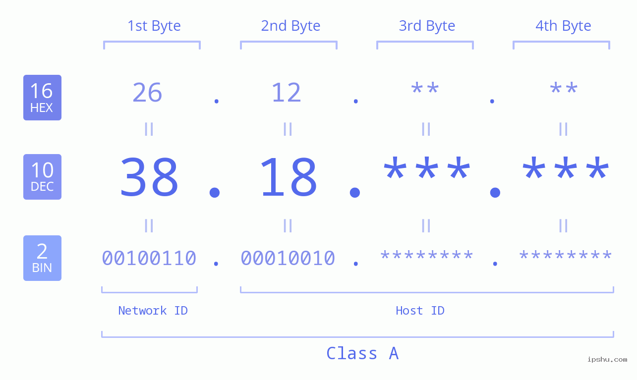 IP Address: 38.18 Data Structure Chart BIN DEC HEX IPv4: 38.18 Network Class, Net ID, Host ID