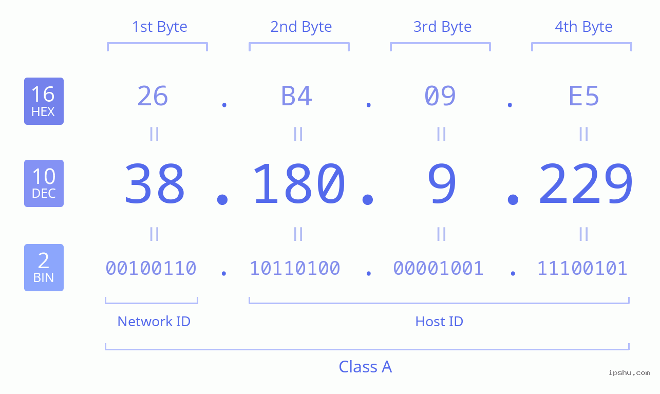 IPv4: 38.180.9.229 Network Class, Net ID, Host ID