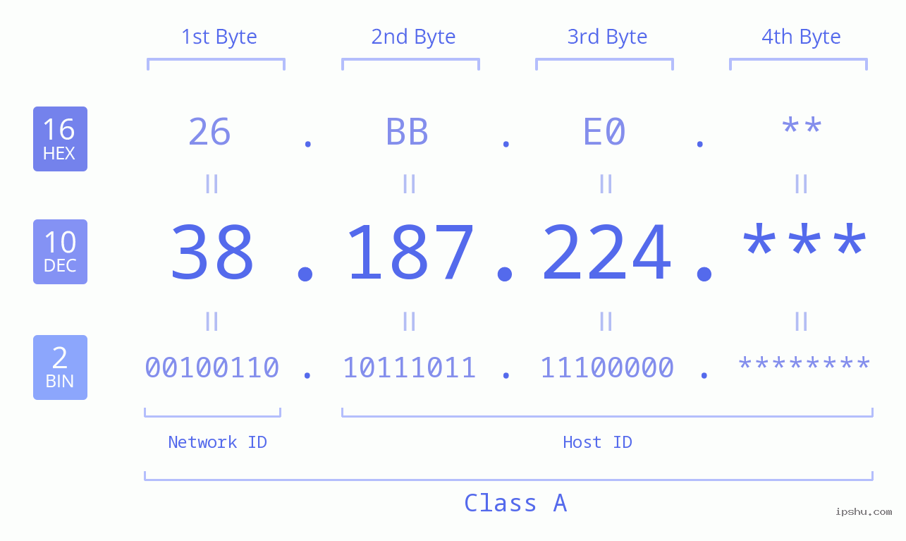 IP Address: 38.187.224 Data Structure Chart BIN DEC HEX IPv4: 38.187.224 Network Class, Net ID, Host ID