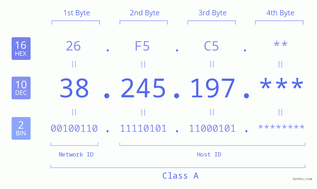 IP Address: 38.245.197 Data Structure Chart BIN DEC HEX IPv4: 38.245.197 Network Class, Net ID, Host ID