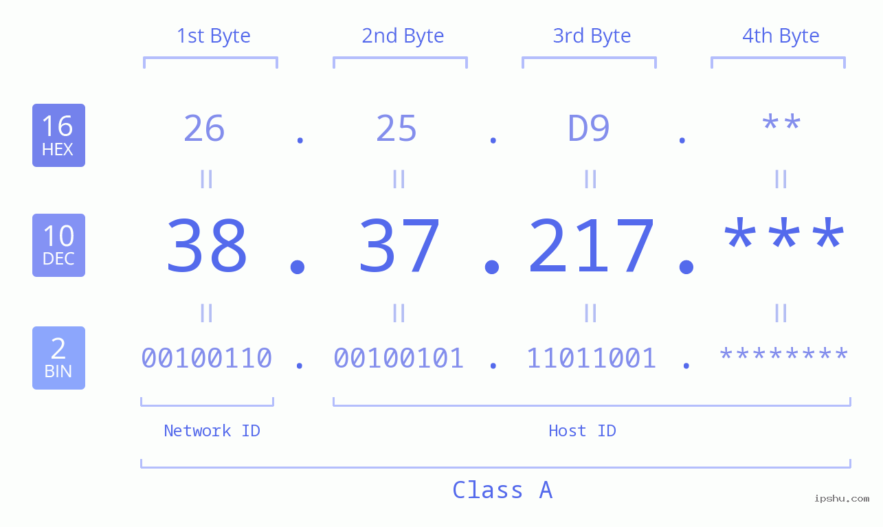 IP Address: 38.37.217 Data Structure Chart BIN DEC HEX IPv4: 38.37.217 Network Class, Net ID, Host ID