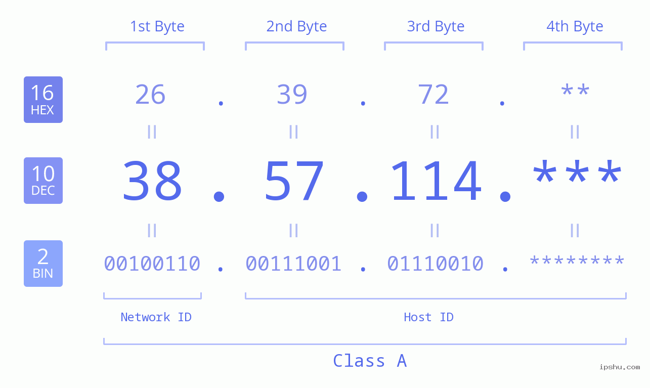 IP Address: 38.57.114 Data Structure Chart BIN DEC HEX IPv4: 38.57.114 Network Class, Net ID, Host ID