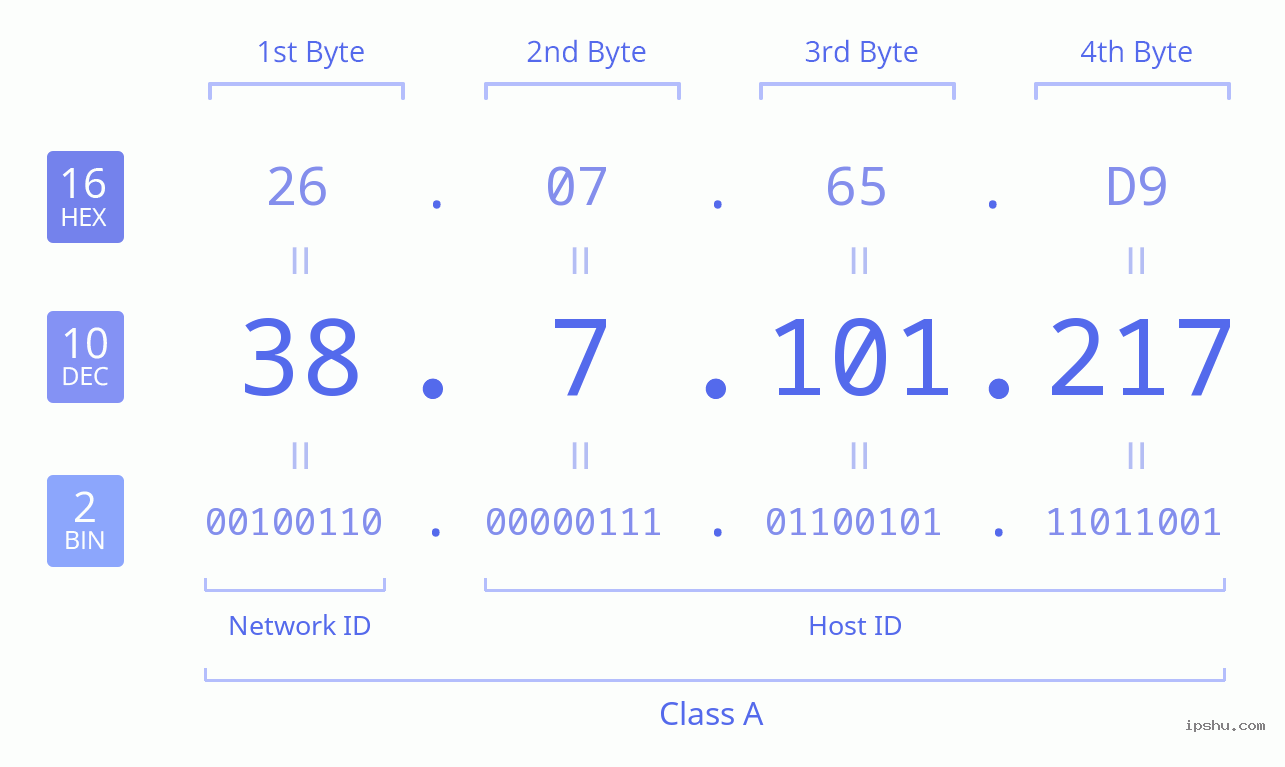 IPv4: 38.7.101.217 Network Class, Net ID, Host ID