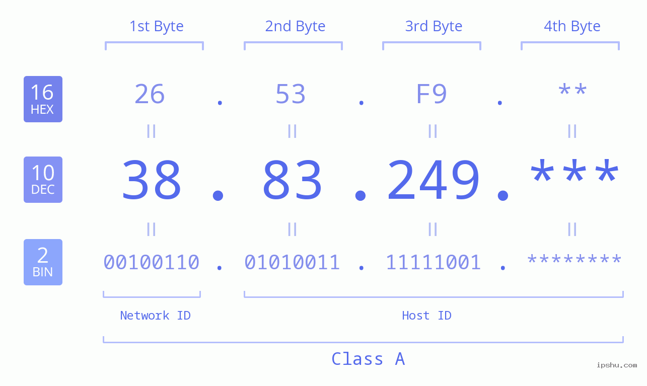 IP Address: 38.83.249 Data Structure Chart BIN DEC HEX IPv4: 38.83.249 Network Class, Net ID, Host ID