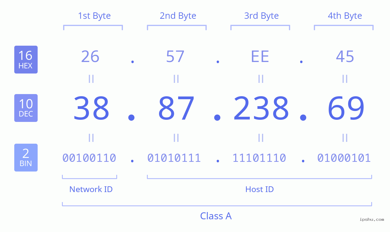 IPv4: 38.87.238.69 Network Class, Net ID, Host ID