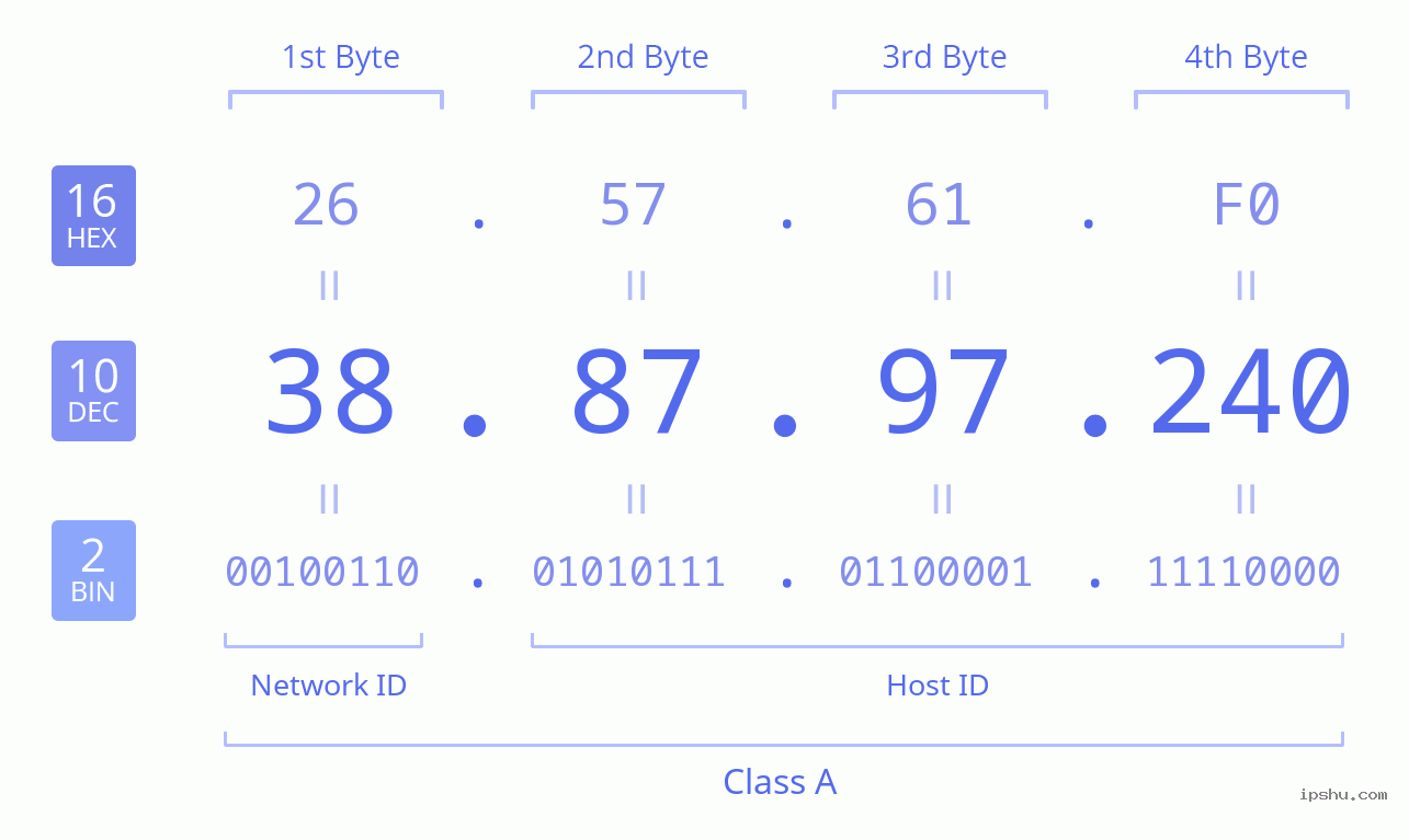 IPv4: 38.87.97.240 Network Class, Net ID, Host ID