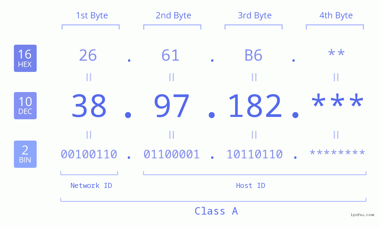 IP Address: 38.97.182 Data Structure Chart BIN DEC HEX IPv4: 38.97.182 Network Class, Net ID, Host ID