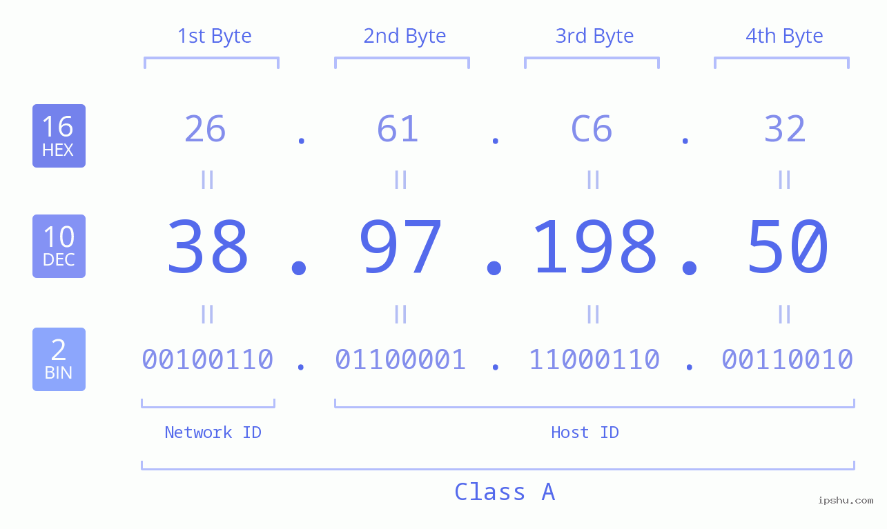 IPv4: 38.97.198.50 Network Class, Net ID, Host ID