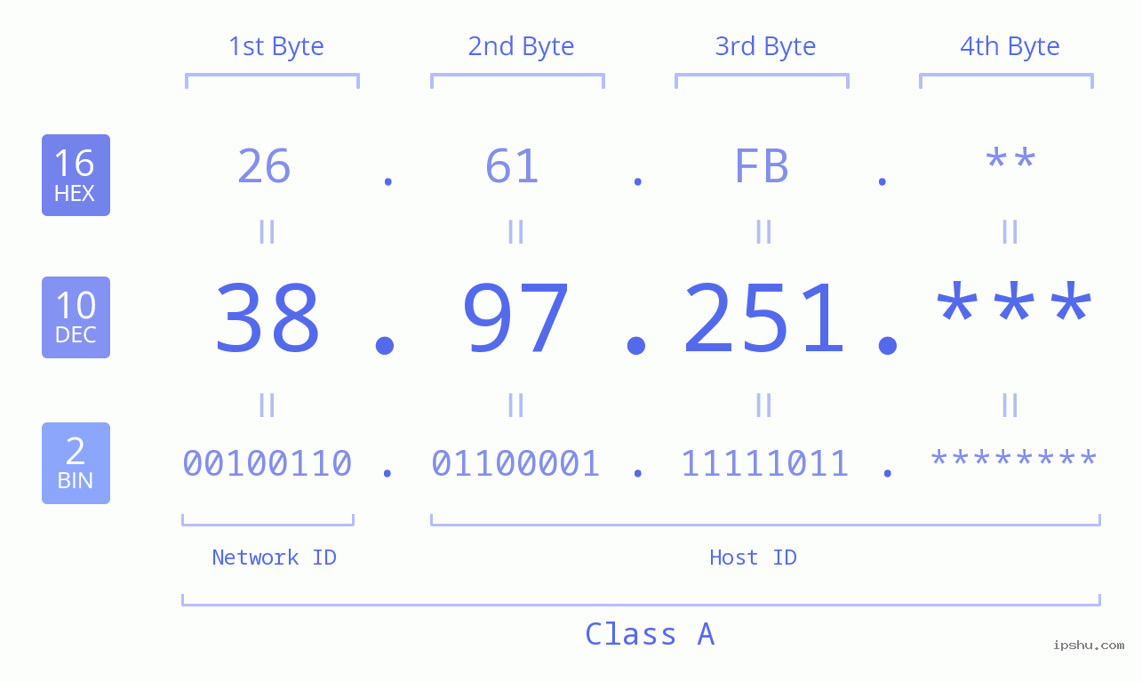 IP Address: 38.97.251 Data Structure Chart BIN DEC HEX IPv4: 38.97.251 Network Class, Net ID, Host ID