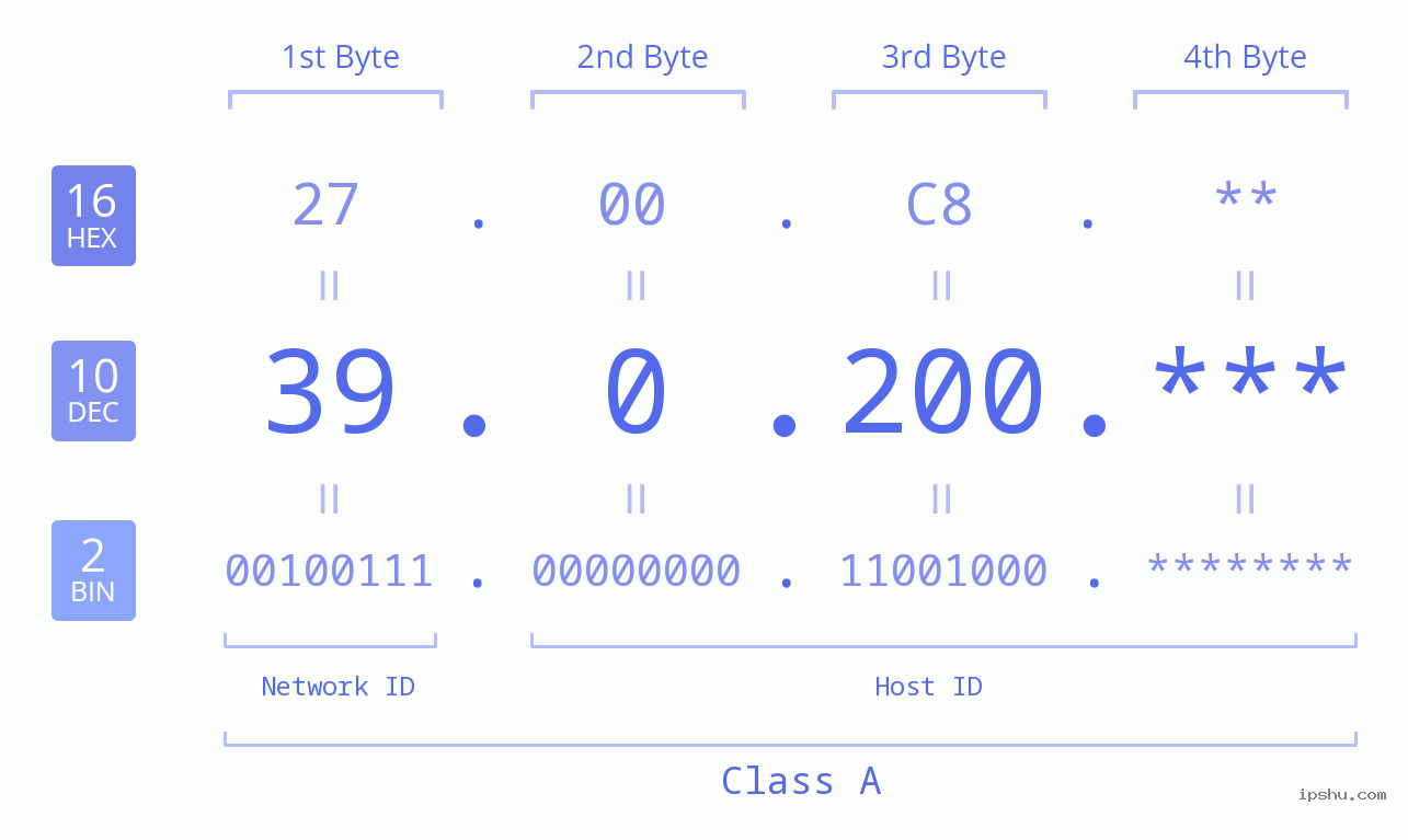 IPv4: 39.0.200 Network Class, Net ID, Host ID