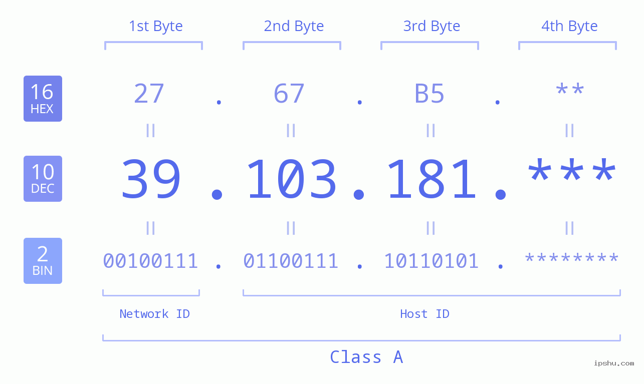 IP Address: 39.103.181 Data Structure Chart BIN DEC HEX IPv4: 39.103.181 Network Class, Net ID, Host ID