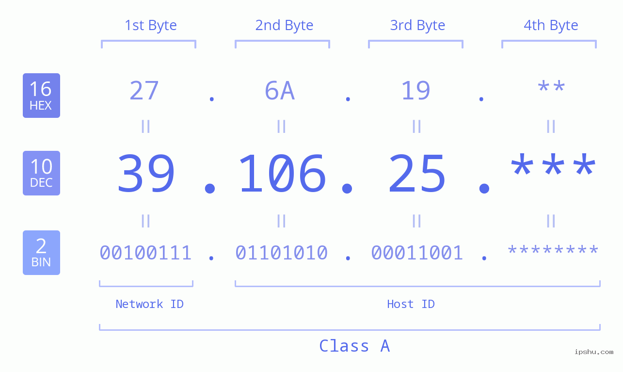 IP Address: 39.106.25 Data Structure Chart BIN DEC HEX IPv4: 39.106.25 Network Class, Net ID, Host ID