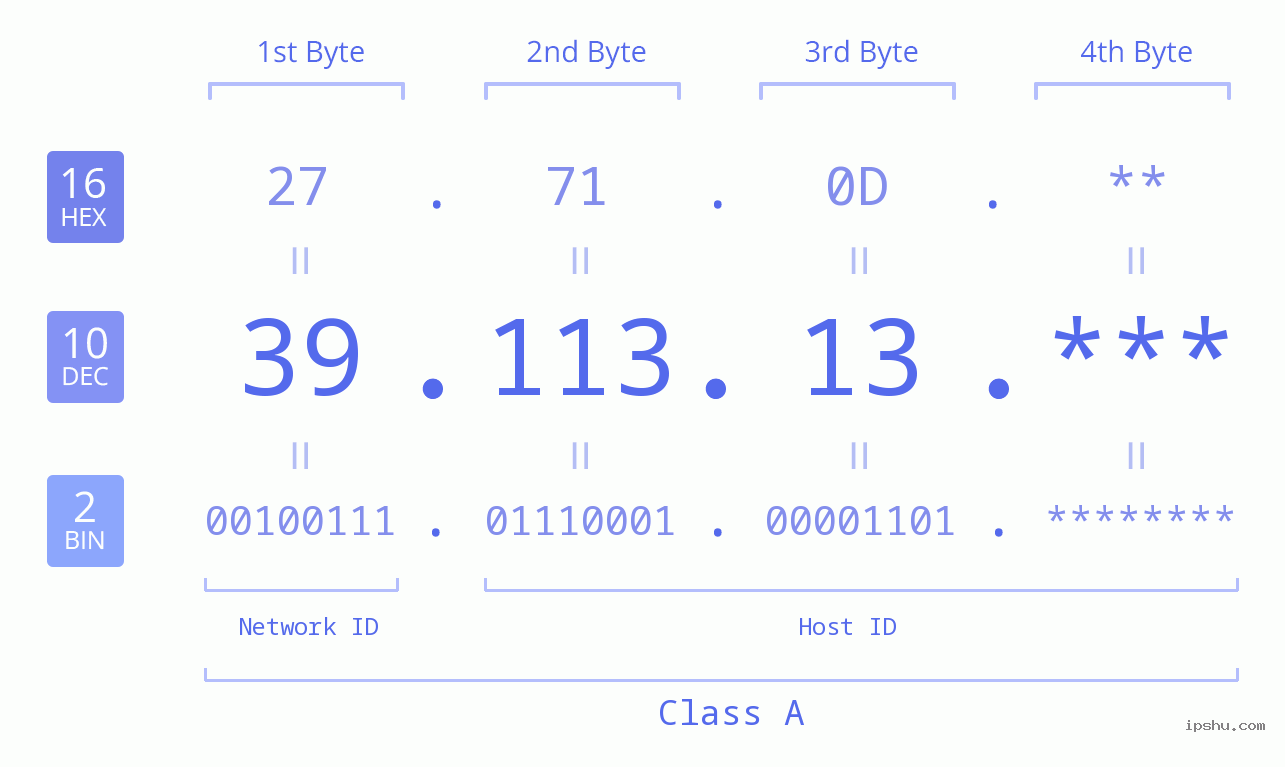 IP Address: 39.113.13 Data Structure Chart BIN DEC HEX IPv4: 39.113.13 Network Class, Net ID, Host ID