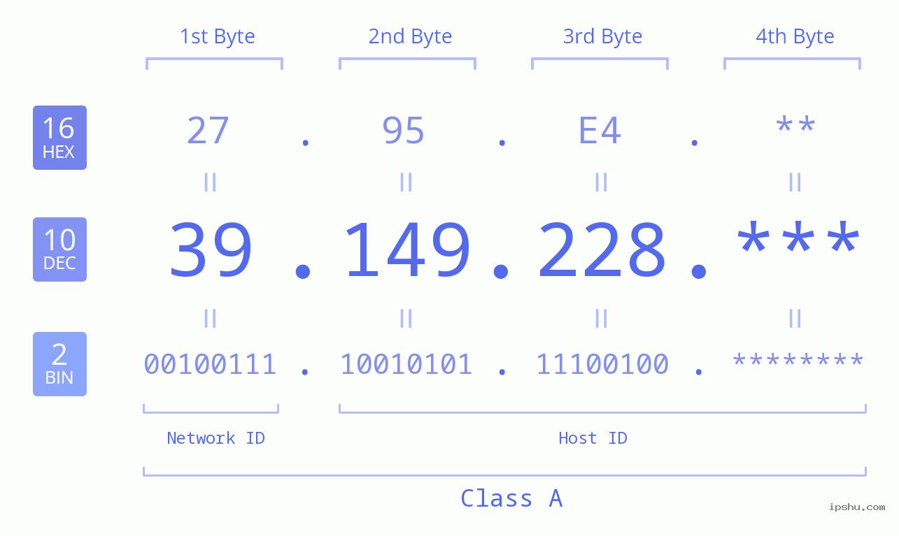 IP Address: 39.149.228 Data Structure Chart BIN DEC HEX IPv4: 39.149.228 Network Class, Net ID, Host ID