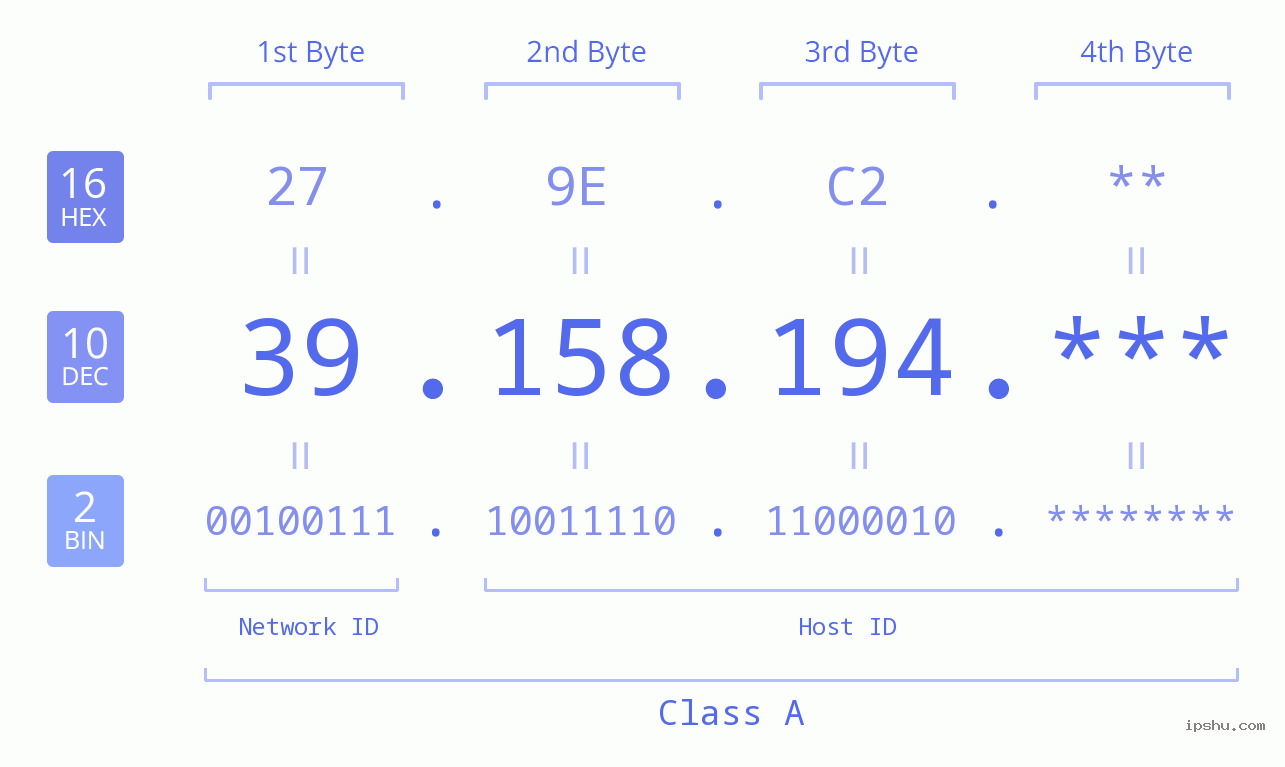 IP Address: 39.158.194 Data Structure Chart BIN DEC HEX IPv4: 39.158.194 Network Class, Net ID, Host ID