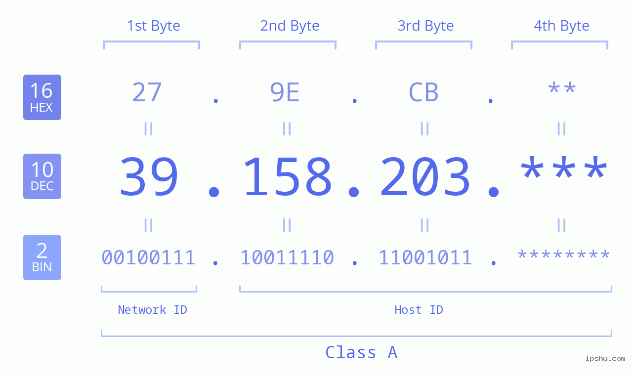 IP Address: 39.158.203 Data Structure Chart BIN DEC HEX IPv4: 39.158.203 Network Class, Net ID, Host ID