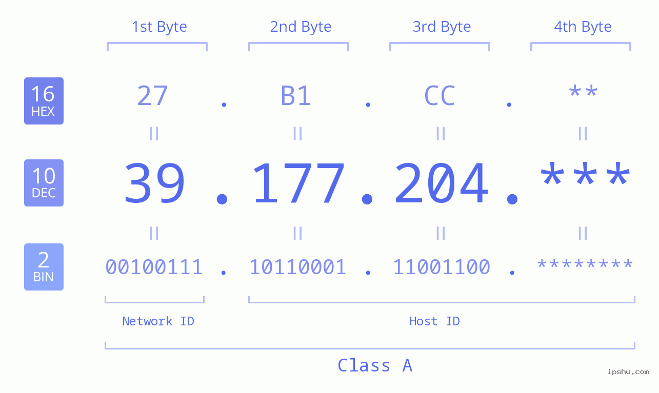 IP Address: 39.177.204 Data Structure Chart BIN DEC HEX IPv4: 39.177.204 Network Class, Net ID, Host ID