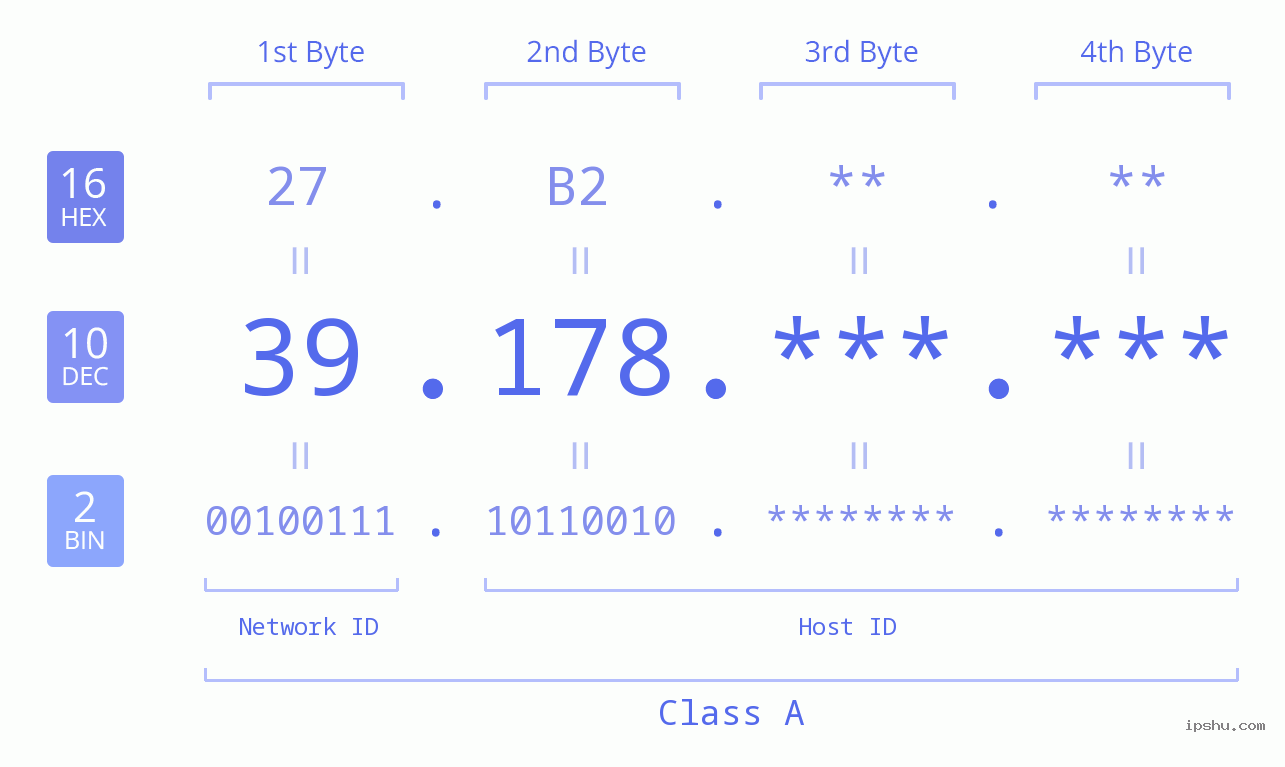 IP Address: 39.178 Data Structure Chart BIN DEC HEX IPv4: 39.178 Network Class, Net ID, Host ID