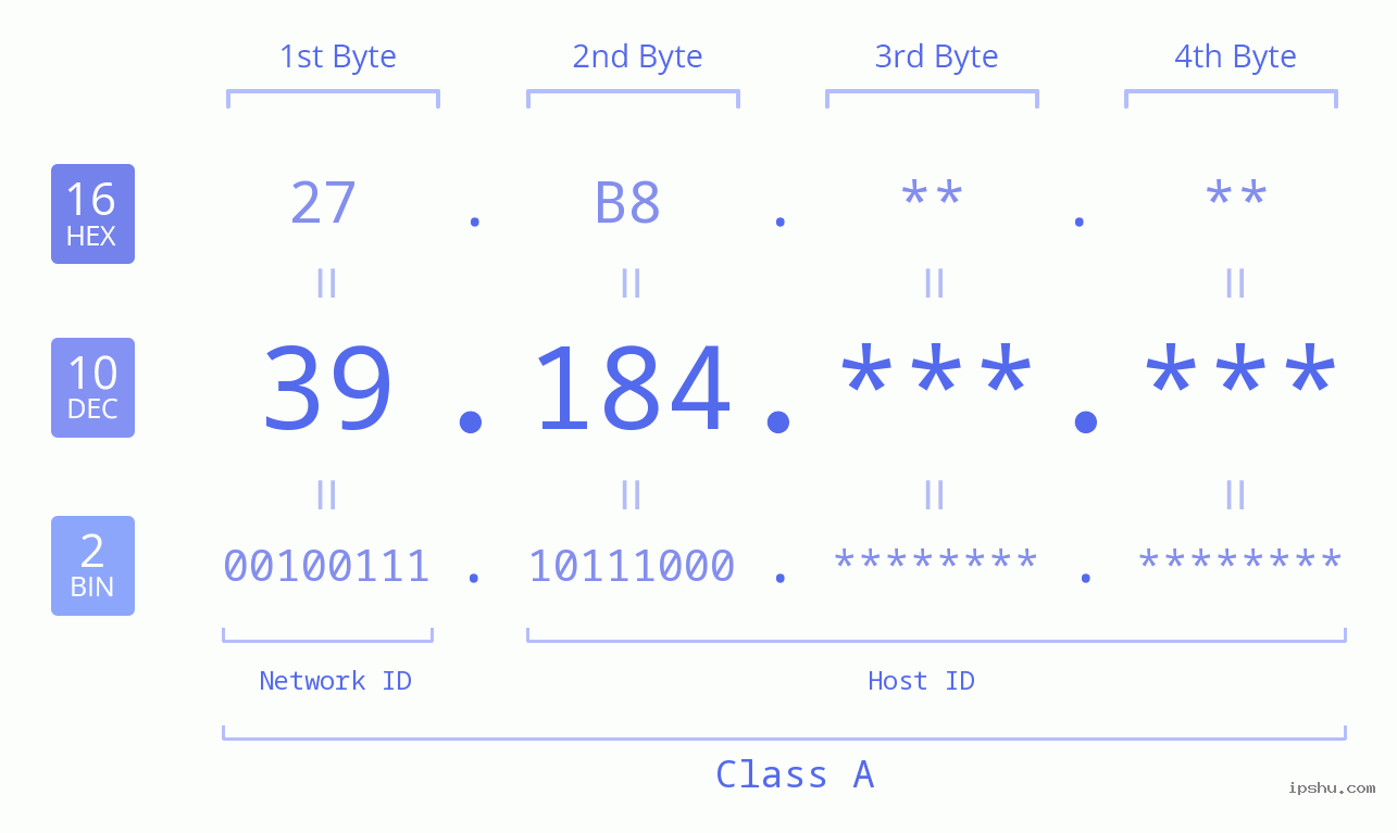 IP Address: 39.184 Data Structure Chart BIN DEC HEX IPv4: 39.184 Network Class, Net ID, Host ID