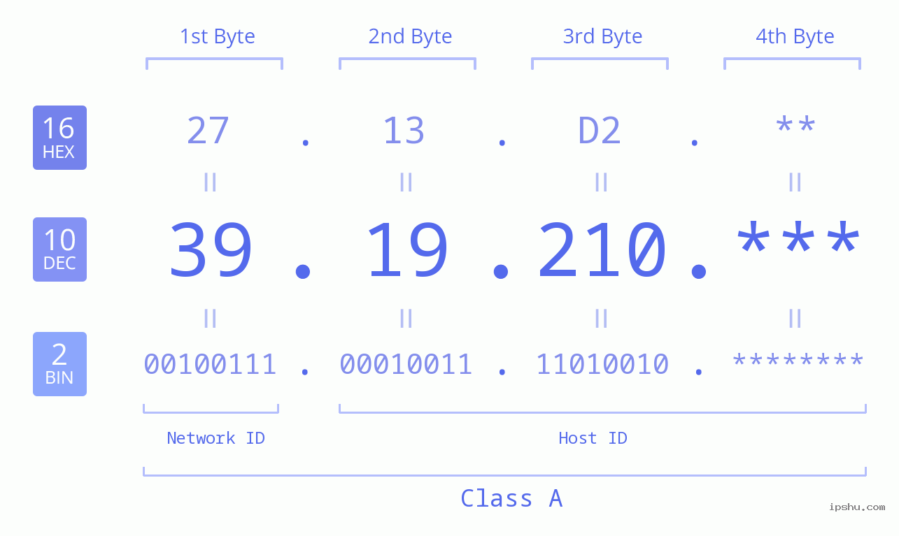 IPv4: 39.19.210 Network Class, Net ID, Host ID