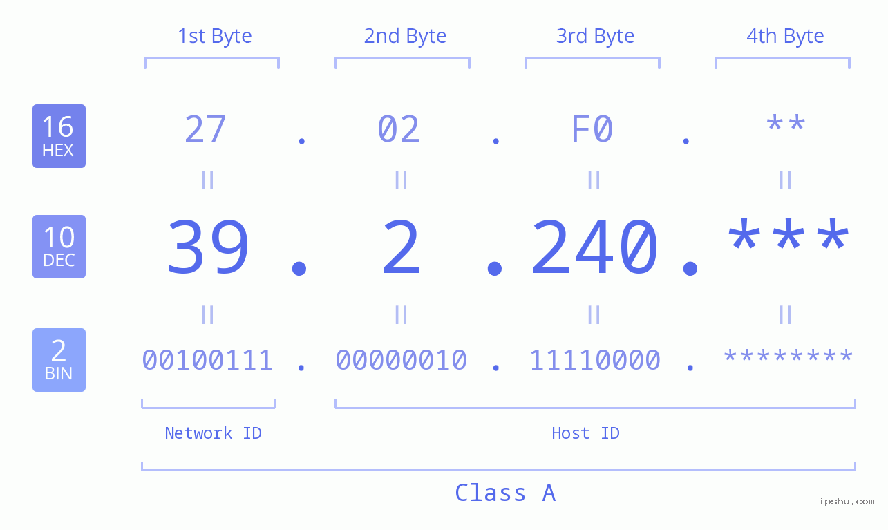 IP Address: 39.2.240 Data Structure Chart BIN DEC HEX IPv4: 39.2.240 Network Class, Net ID, Host ID