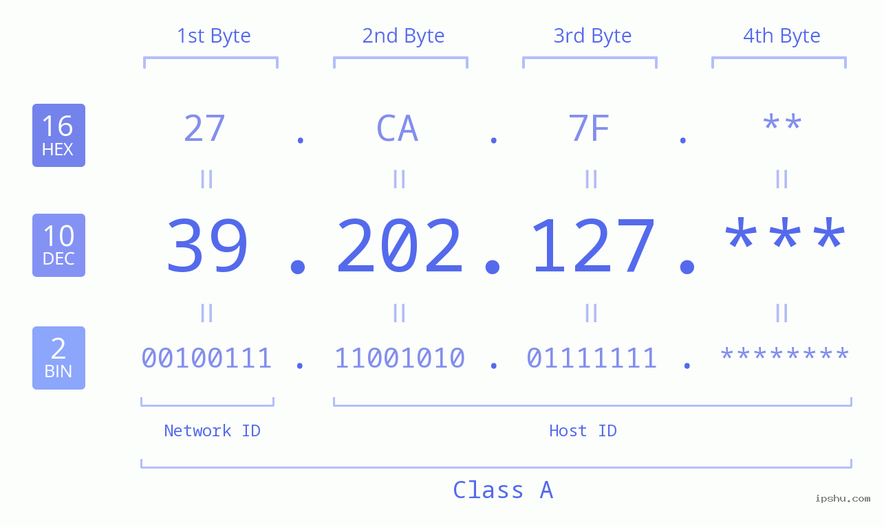 IP Address: 39.202.127 Data Structure Chart BIN DEC HEX IPv4: 39.202.127 Network Class, Net ID, Host ID
