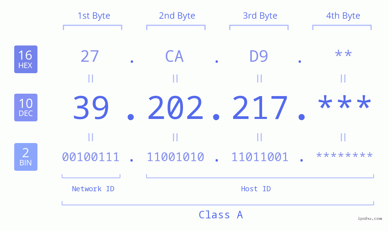 IP Address: 39.202.217 Data Structure Chart BIN DEC HEX IPv4: 39.202.217 Network Class, Net ID, Host ID
