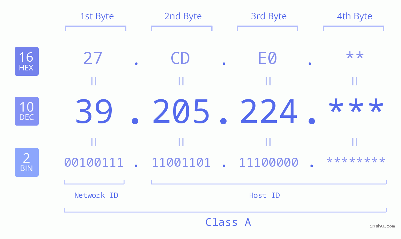 IP Address: 39.205.224 Data Structure Chart BIN DEC HEX IPv4: 39.205.224 Network Class, Net ID, Host ID