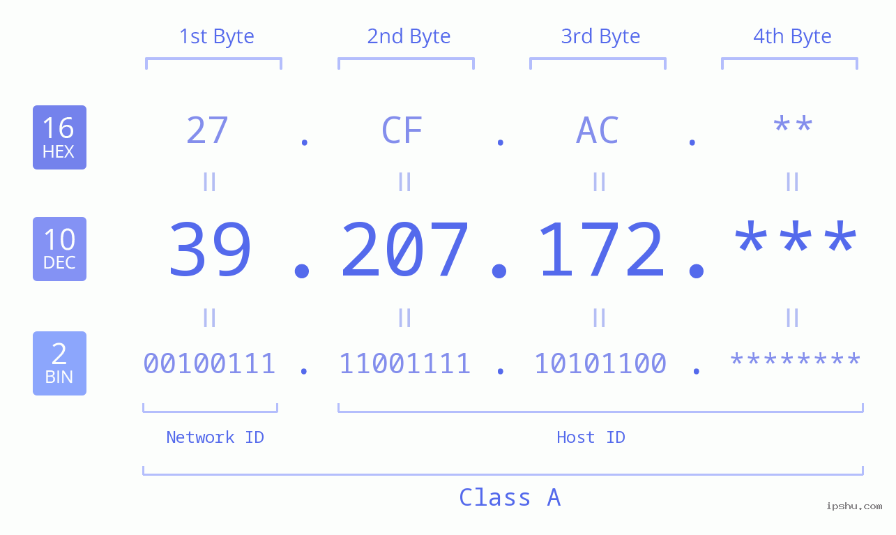 IP Address: 39.207.172 Data Structure Chart BIN DEC HEX IPv4: 39.207.172 Network Class, Net ID, Host ID