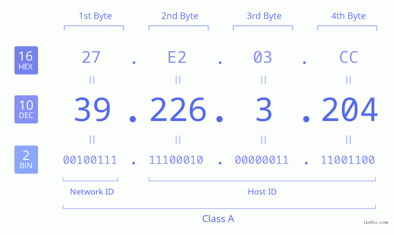 IPv4: 39.226.3.204 Network Class, Net ID, Host ID