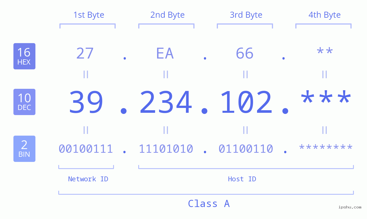 IP Address: 39.234.102 Data Structure Chart BIN DEC HEX IPv4: 39.234.102 Network Class, Net ID, Host ID