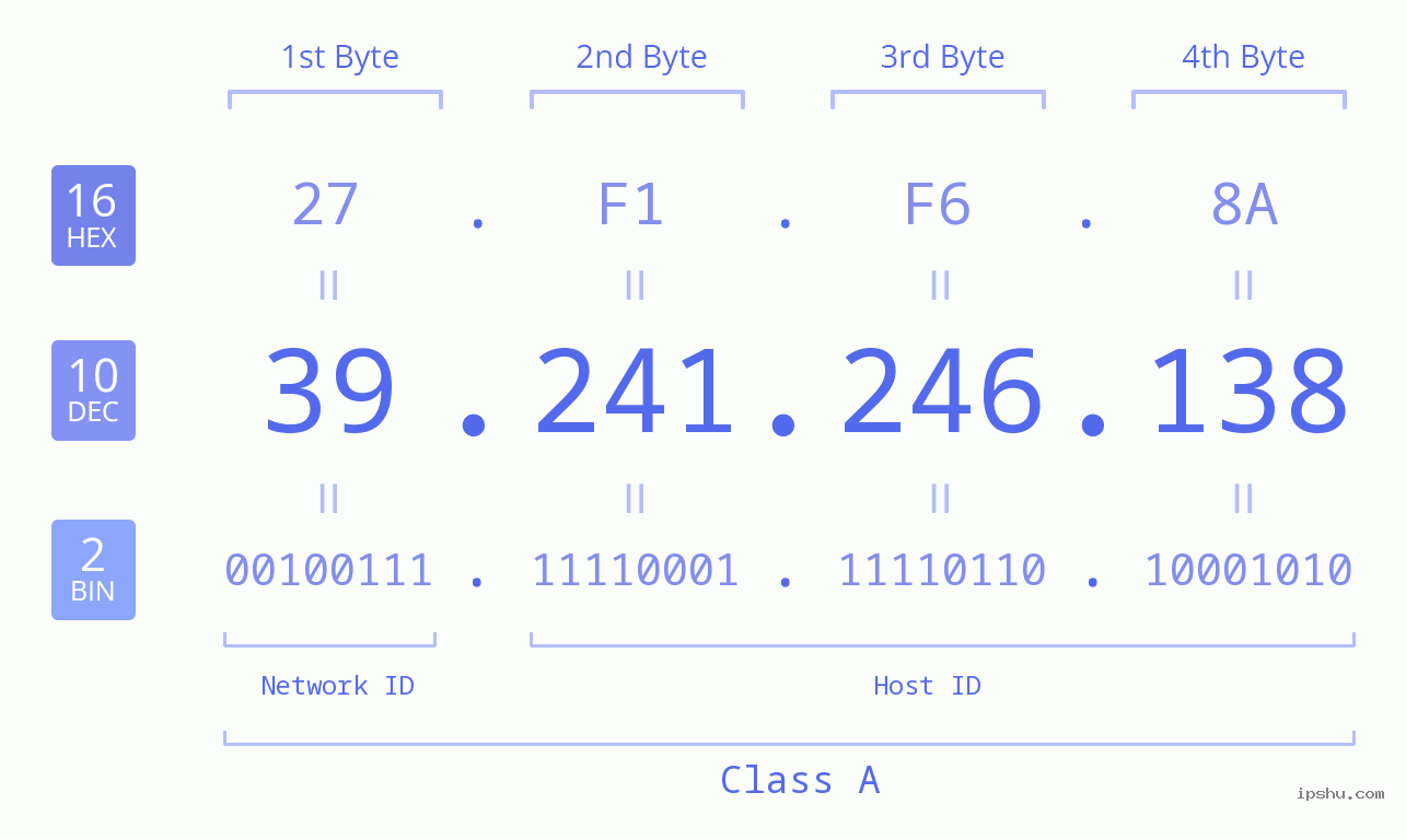 IPv4: 39.241.246.138 Network Class, Net ID, Host ID