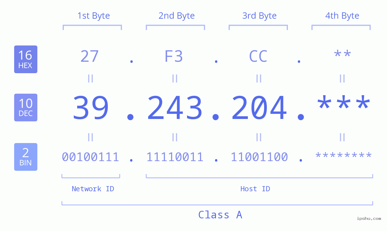 IP Address: 39.243.204 Data Structure Chart BIN DEC HEX IPv4: 39.243.204 Network Class, Net ID, Host ID