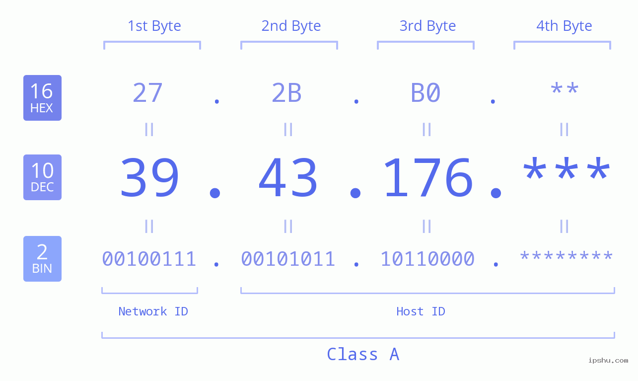 IP Address: 39.43.176 Data Structure Chart BIN DEC HEX IPv4: 39.43.176 Network Class, Net ID, Host ID