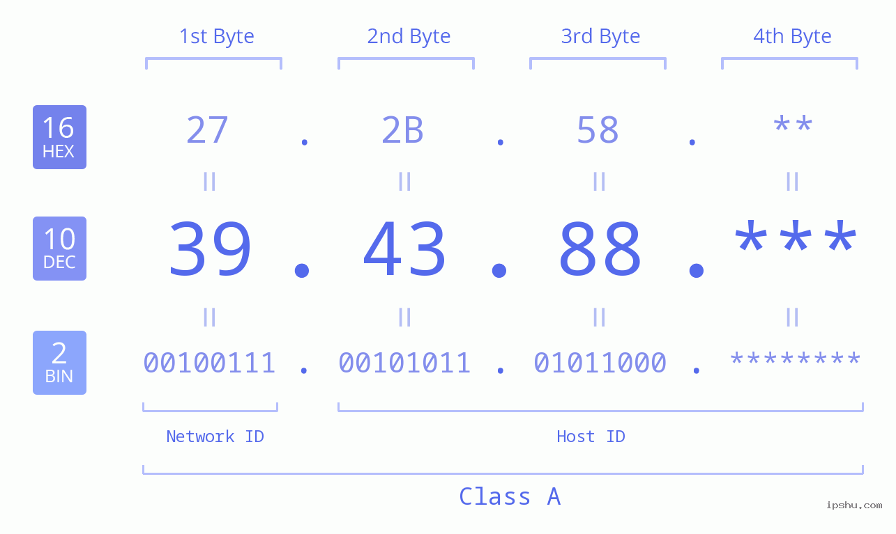 IP Address: 39.43.88 Data Structure Chart BIN DEC HEX IPv4: 39.43.88 Network Class, Net ID, Host ID