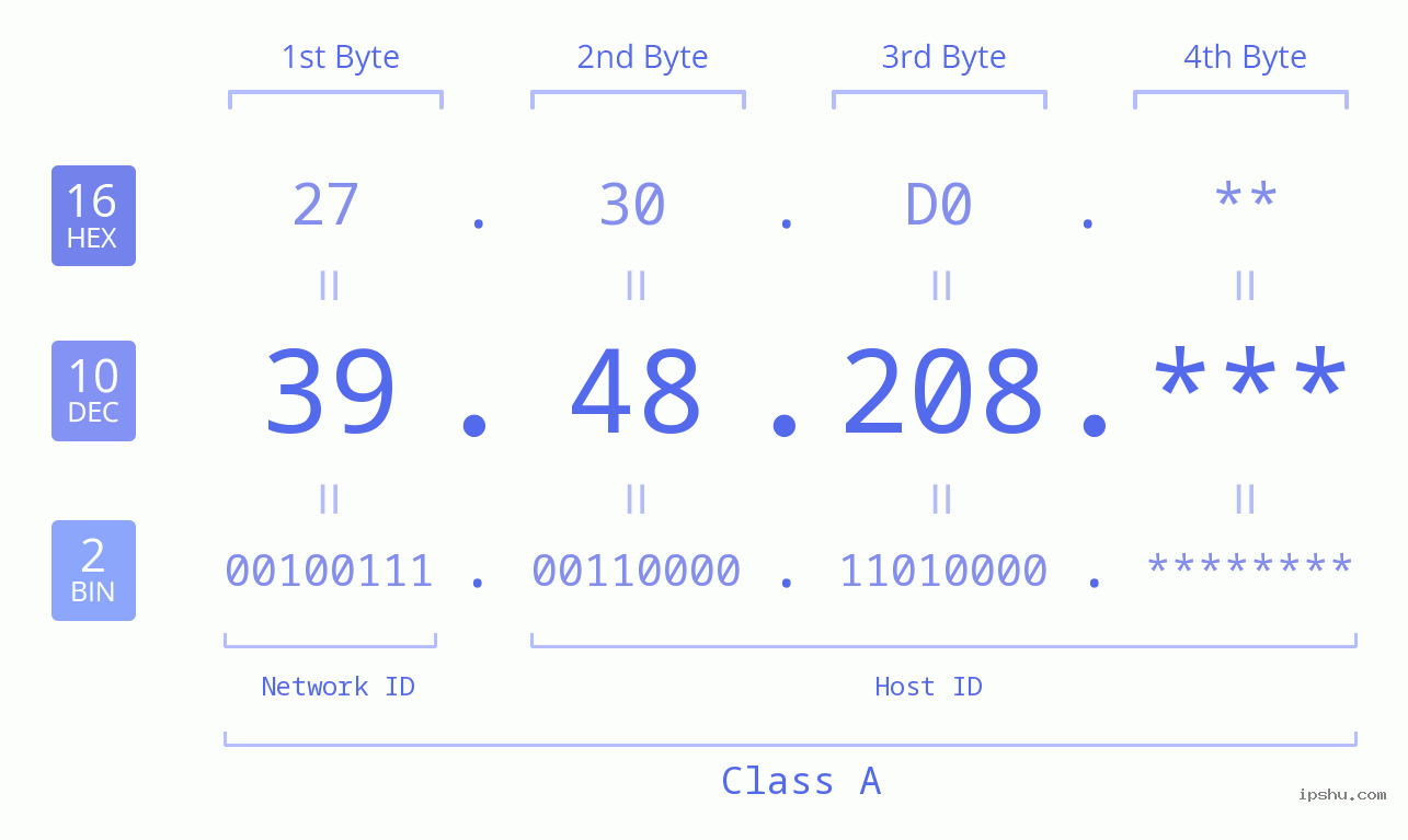 IP Address: 39.48.208 Data Structure Chart BIN DEC HEX IPv4: 39.48.208 Network Class, Net ID, Host ID