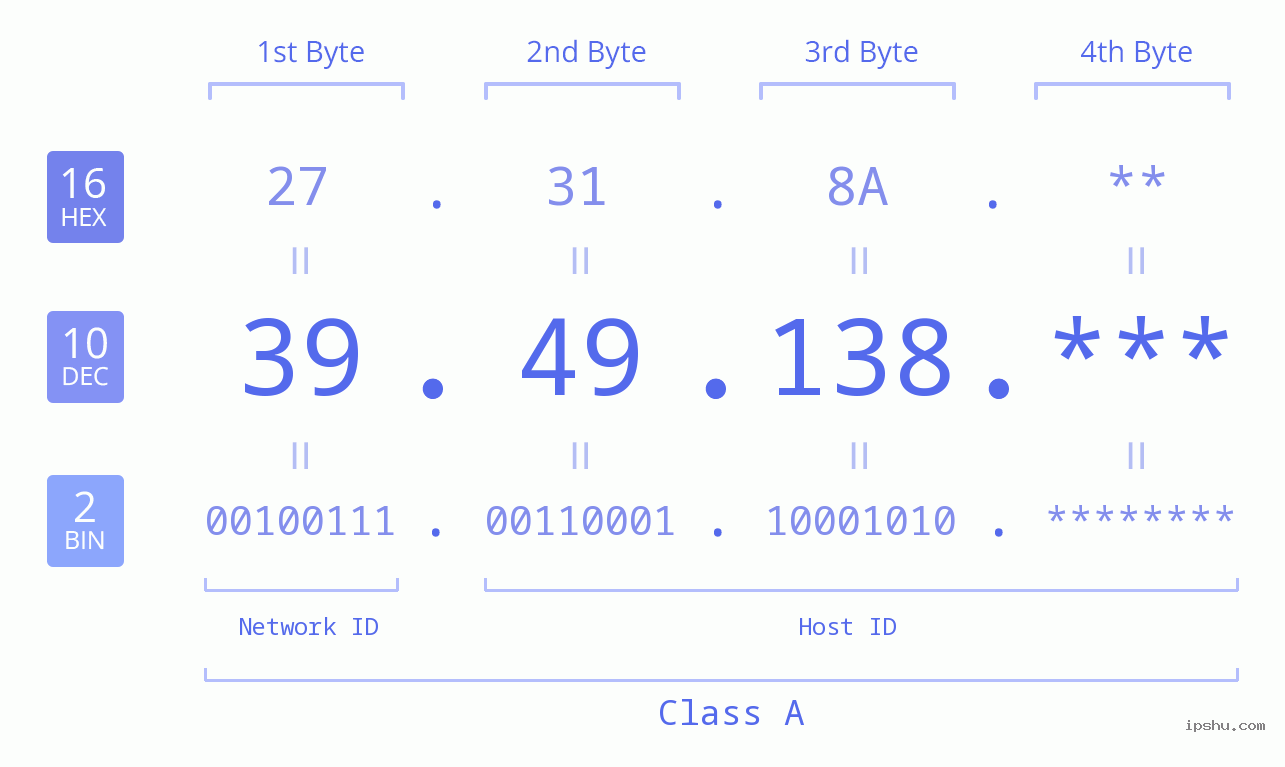 IP Address: 39.49.138 Data Structure Chart BIN DEC HEX IPv4: 39.49.138 Network Class, Net ID, Host ID