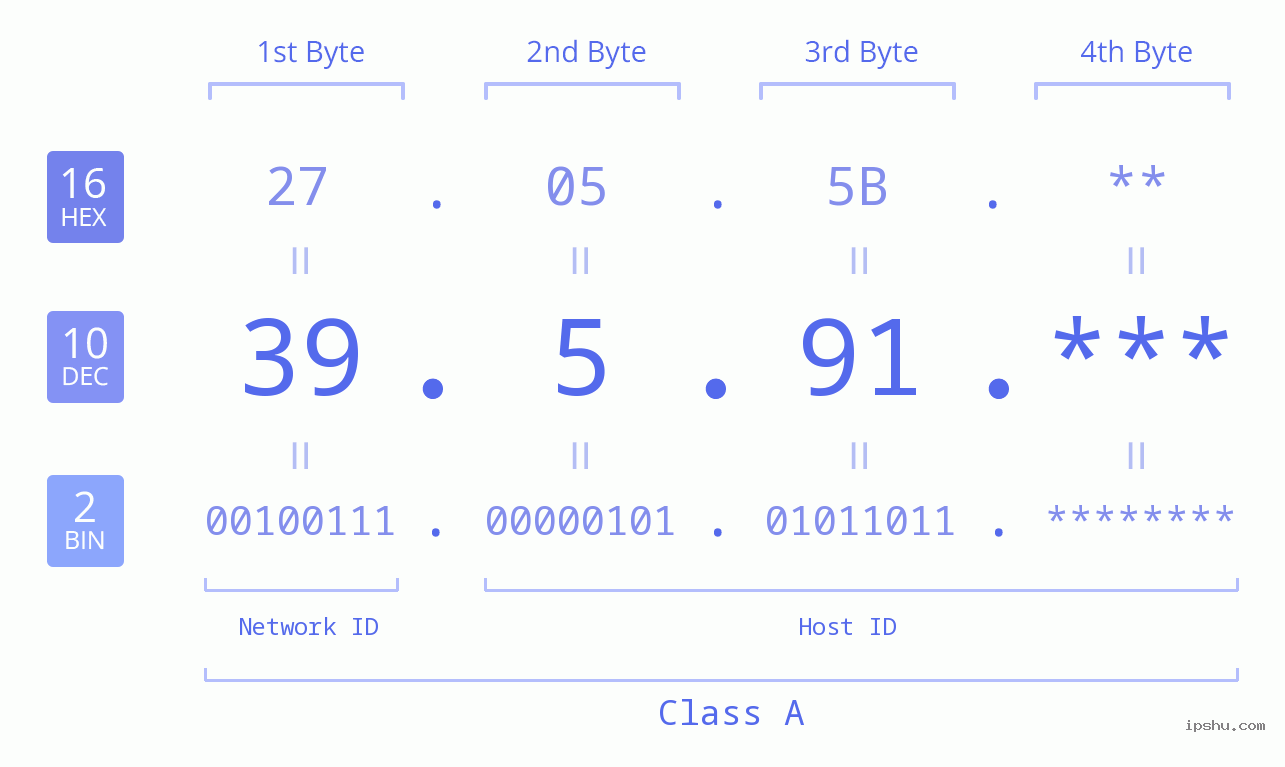 IPv4: 39.5.91 Network Class, Net ID, Host ID