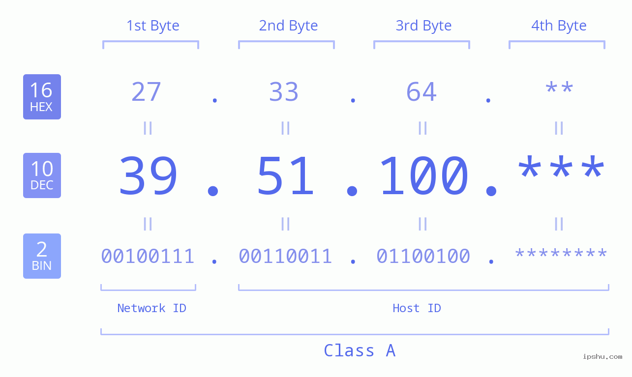 IP Address: 39.51.100 Data Structure Chart BIN DEC HEX IPv4: 39.51.100 Network Class, Net ID, Host ID