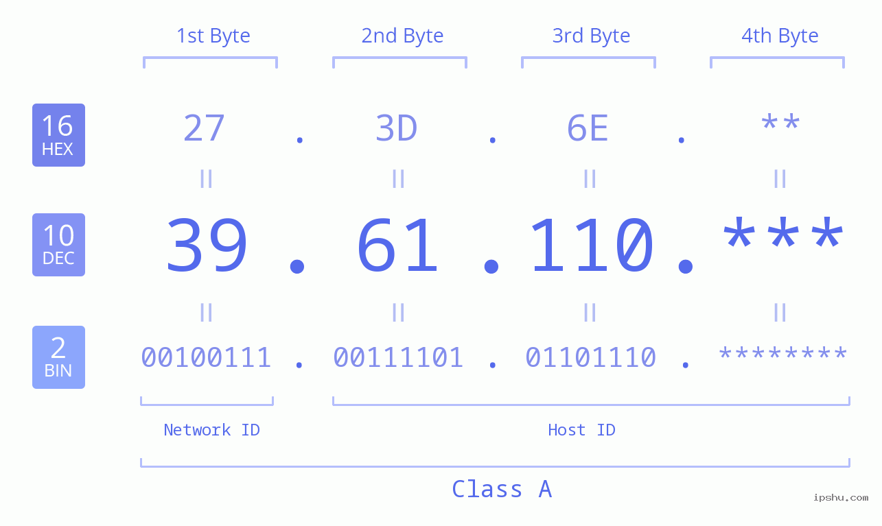 IP Address: 39.61.110 Data Structure Chart BIN DEC HEX IPv4: 39.61.110 Network Class, Net ID, Host ID
