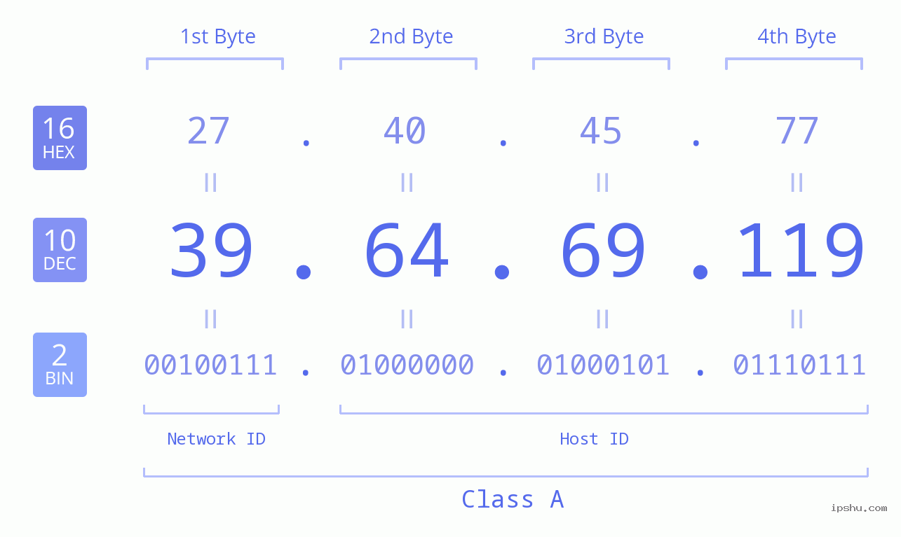 IPv4: 39.64.69.119 Network Class, Net ID, Host ID