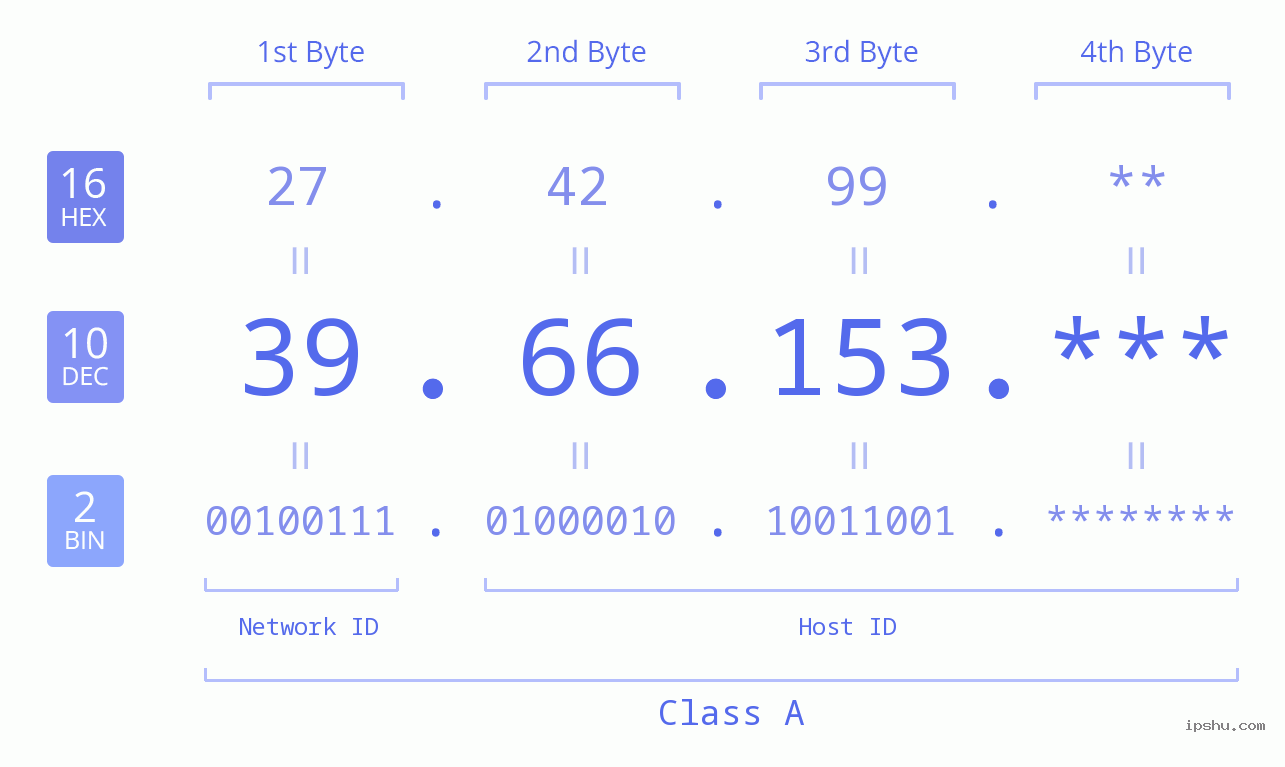 IP Address: 39.66.153 Data Structure Chart BIN DEC HEX IPv4: 39.66.153 Network Class, Net ID, Host ID