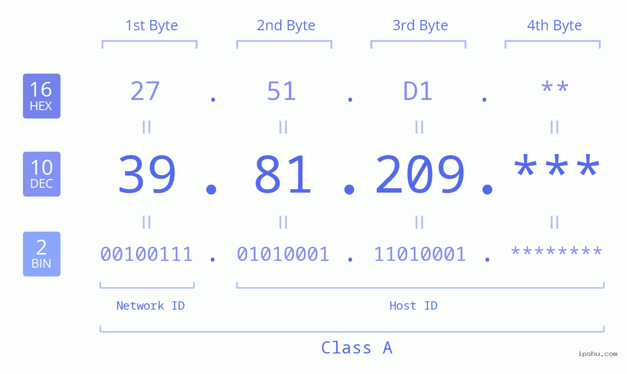 IP Address: 39.81.209 Data Structure Chart BIN DEC HEX IPv4: 39.81.209 Network Class, Net ID, Host ID