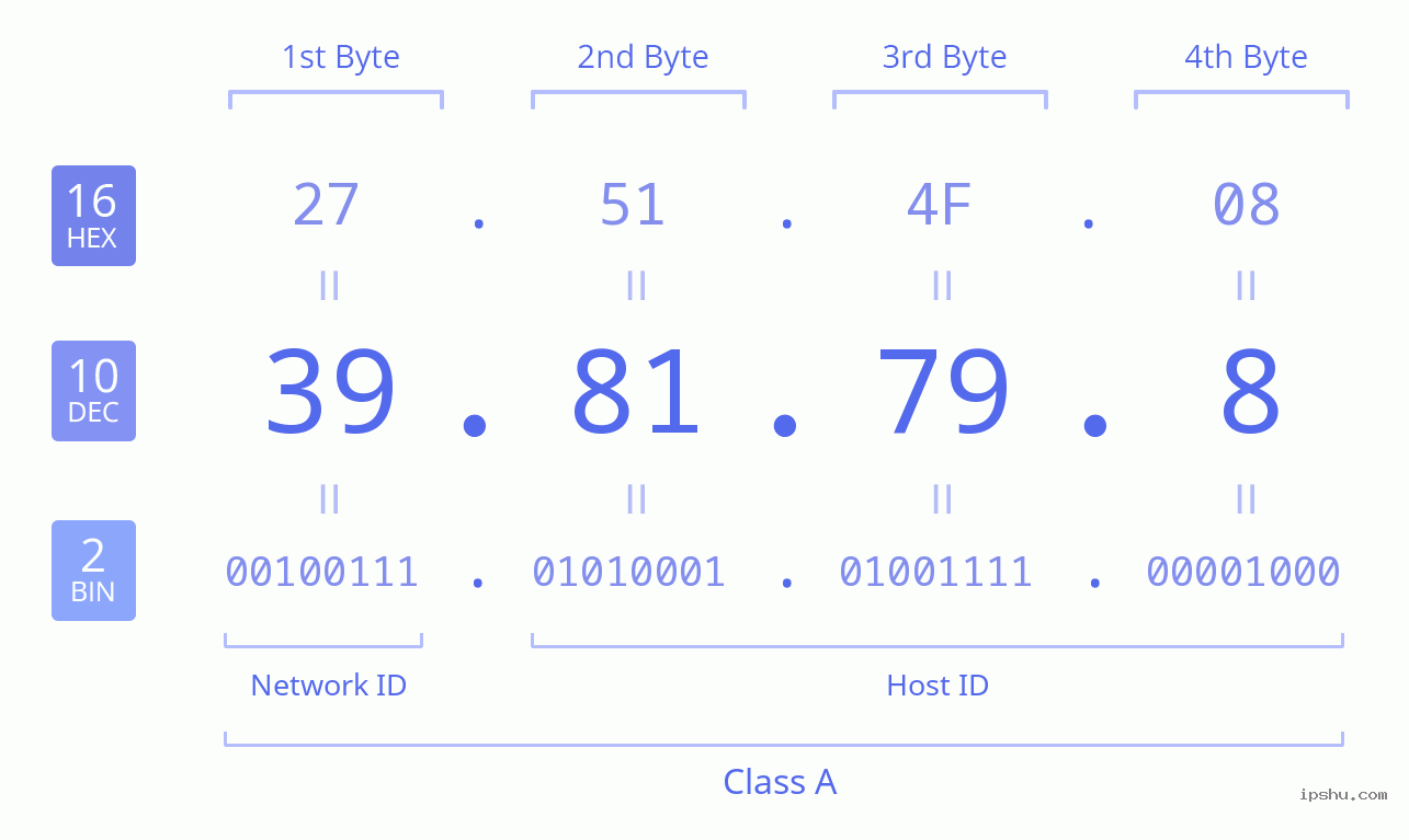 IPv4: 39.81.79.8 Network Class, Net ID, Host ID